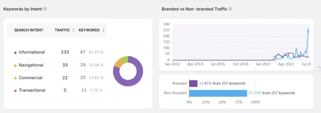 Chart of Ocean Rescue Alliance website showing most traffic from informational and non-branded keywords, highlighting SEO impact