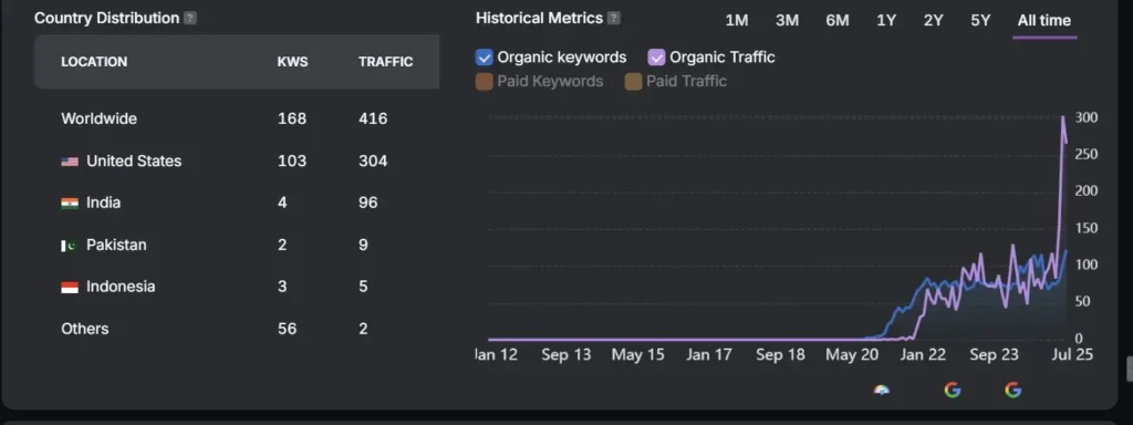 Graph showing Ocean Rescue Alliance website's increase in organic keywords and traffic with top countries like United States and India